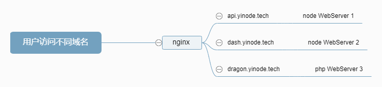大概流程,网上抄的