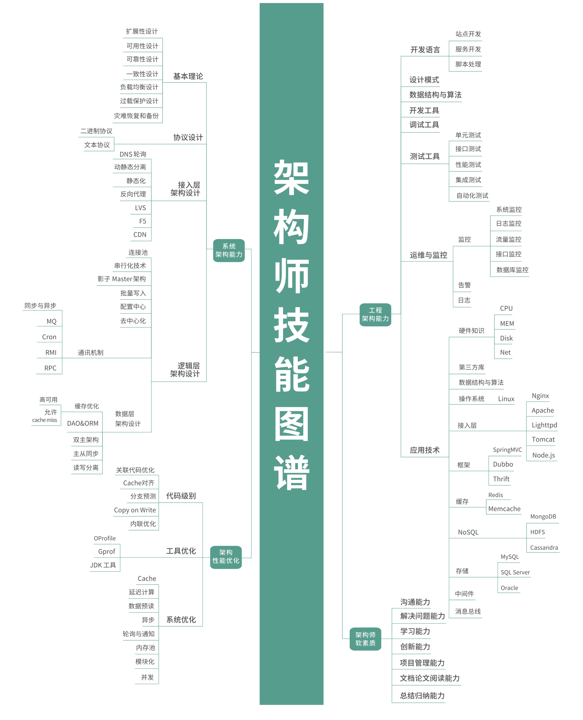 架构师技能图谱